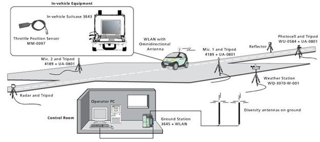 Mittausjärjestelmä sisältää ajoneuvoyksikön, tietokoneen, sääaseman, kaksi mikkiä, tutkan tai GPS:n.