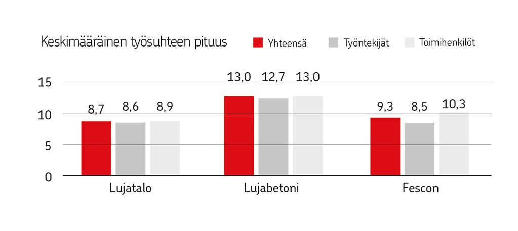 Tunnuslukuja, sosiaalinen vastuu