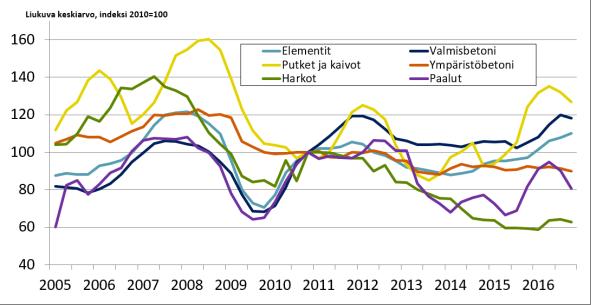 Markkinat 2016 Betoniteollisuuden