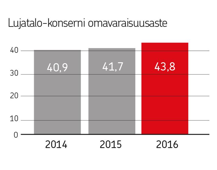 Tunnuslukuja, taloudellinen vastuu -% Pylväiköt eivät