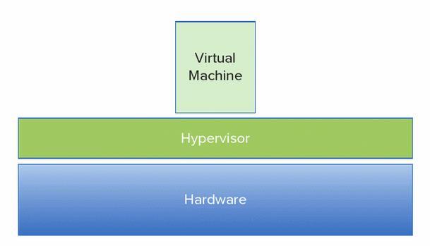 virtuaalipalvelimien välissä. (Ks. kuvio 1.) Virtuaalipalvelimia hallitaan hypervisorin avulla.