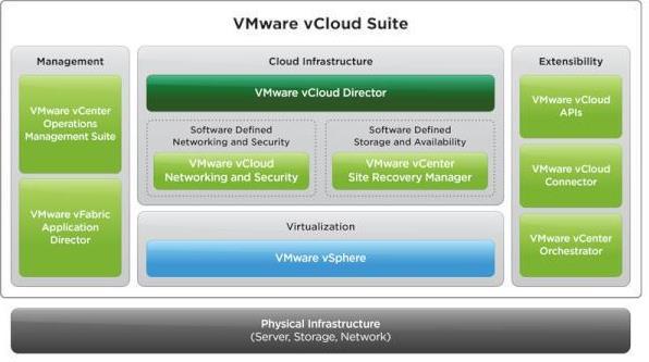 defined data center, SDDC). (VMware vcloud Suite 6.