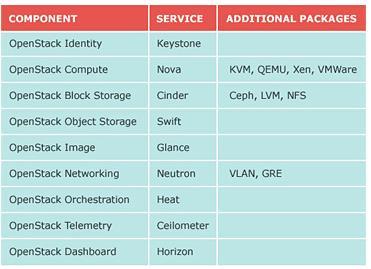 19 Kuvio 4. OpenStackin komponentit (alkup. kuvio ks. Software Overview 2014) Nova Nova on tärkein komponentti OpenStackissa.