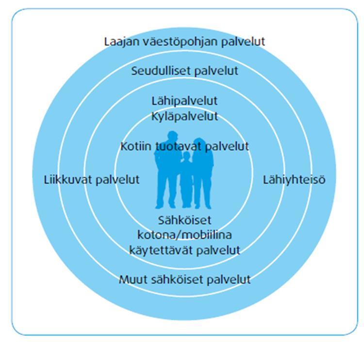 Taustaa: palveluverkon suunnittelun perusta kotiin tuotettavat tai kodin lähellä sijaitsevat lähipalvelut (määritellään jatkotyöskentelyn aikana tarkemmin) laajemman asiakaspohjan aluepalvelut,