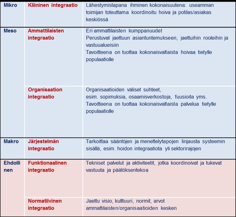 Integraation hoivan tasot Integroidun hoivan sateenkaarimalli Järjestelmän integraatio Organisaation integraatio Ammattilaisten integraatio Kliininen integraatio macro meso micro meso macro Source: