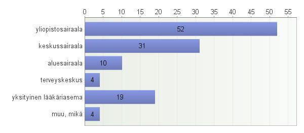 Vastaajien määrä: 120 Avoimet vastaukset: muu,
