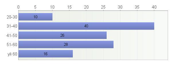 Ikäni Vastaajien määrä: 120 KÄYTÄNNÖN JÄRJESTELYT Vastaajien määrä: 121 Koulutuksesta tiedotettiin ajoissa ja riittävästi 1 7 26 87 121 3,64 Ilmoittautuminen oli sujuvaa 2 3 19 97 121 3,74 Koulutus