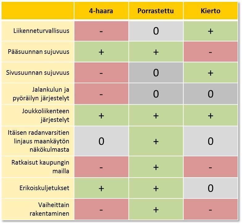 Destia Oy Raportti 13 (19) Taulukko 1. Liittymävaihtoehtojen vertailu Kiertoliittymävaihtoehto on liikenneturvallisuuden kannalta toimivin ratkaisu.