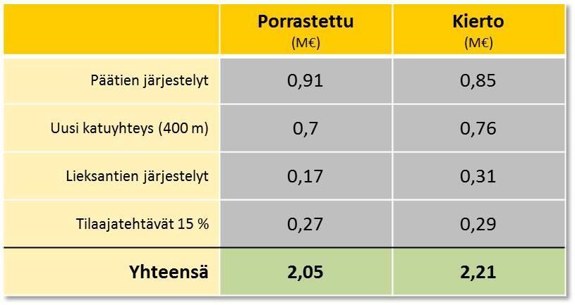 Destia Oy Raportti 16 (19) Pysäkkiratkaisuja tarkennetaan vielä tiesuunnitelmavaiheessa siltä osin, että oikaisureitin houkuttelevuus päätien yli pysäkille saavuttaessa tai sieltä lähdettäessä