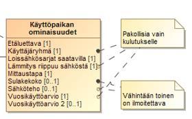 Käyttöpaikkatiedot Ominaisuustiedot pakollisia, jos tila ei ole "Rakenteilla".