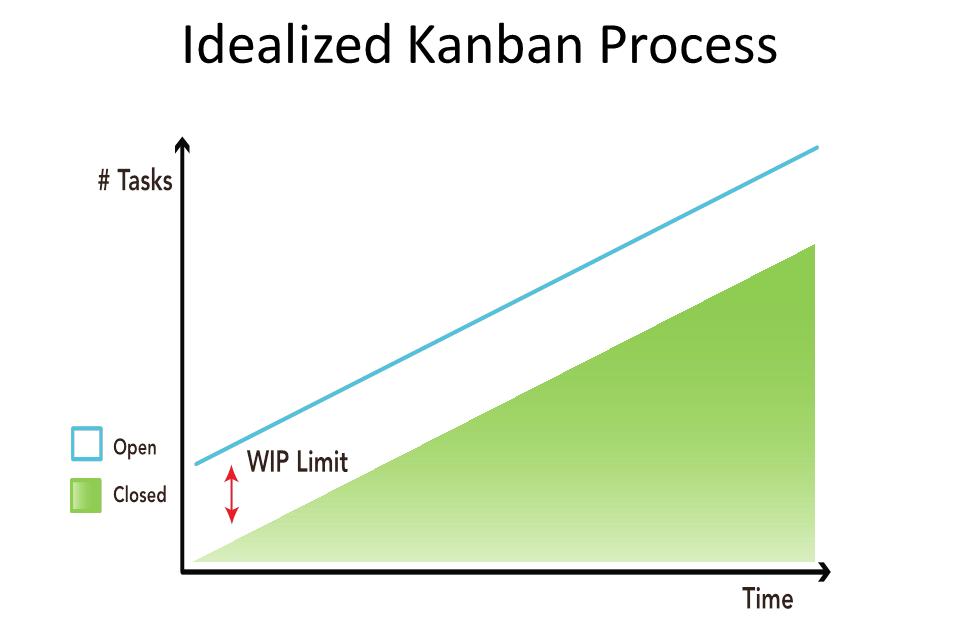 Kuva 2. Ideaali Kanban-menetelmän työnkulku [5]. Sosiaaliset representaatiot Sosiaaliset representaatiot ovat ryhmän tai yhteisön tapa jäsentää tietoa, joka on olennaista ryhmän jäsenyydelle.