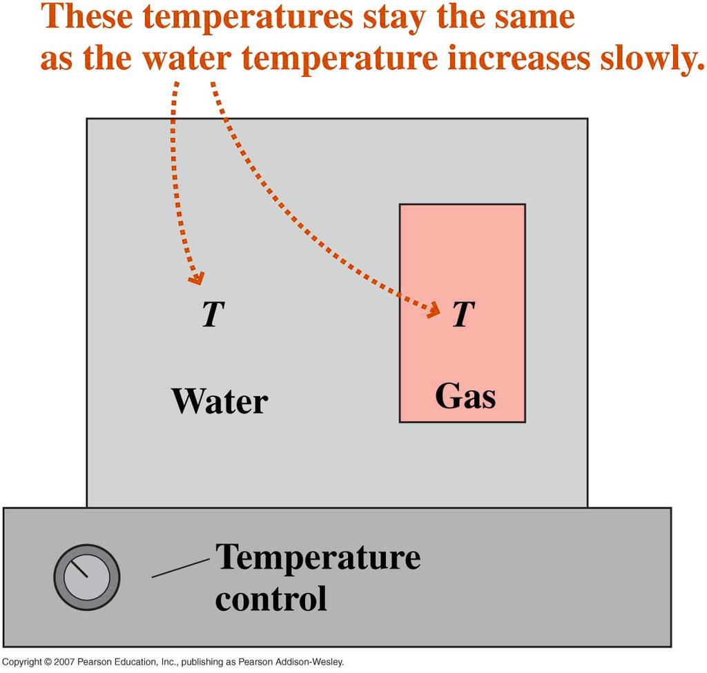 Kvasistaattinen prosessi Hidas lämmitys Termodynaaminen tasapaino