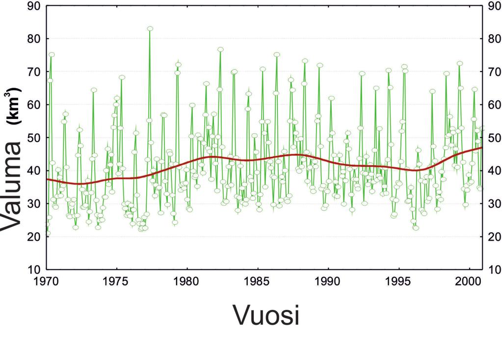 Valuma (km 3 ) Kuva 1. Itämereen laskevien jokien kokonaisvaluma nousi merkitsevästi (Hänninen ja Vuorinen 2011) 1970-luvun alusta ja on siitä lähtien ollut korkealla tasolla.