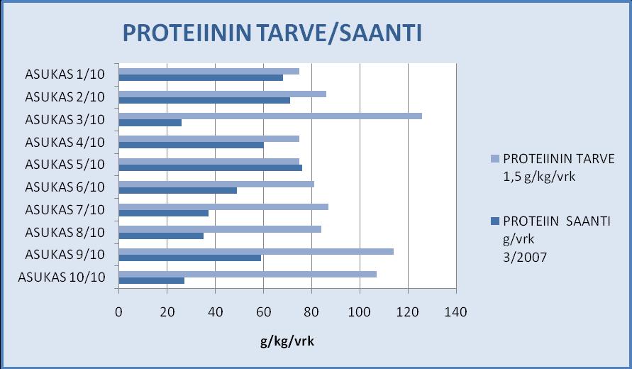 ossa kaksi on kuvattuna hoivaosaston asukkaiden proteiinin tarve ja ravintoainemittauksen tulokset proteiinin saannista. KUVIO 3. Proteiinin tarve ja saanti ravintoainemittauksessa 3/2007.