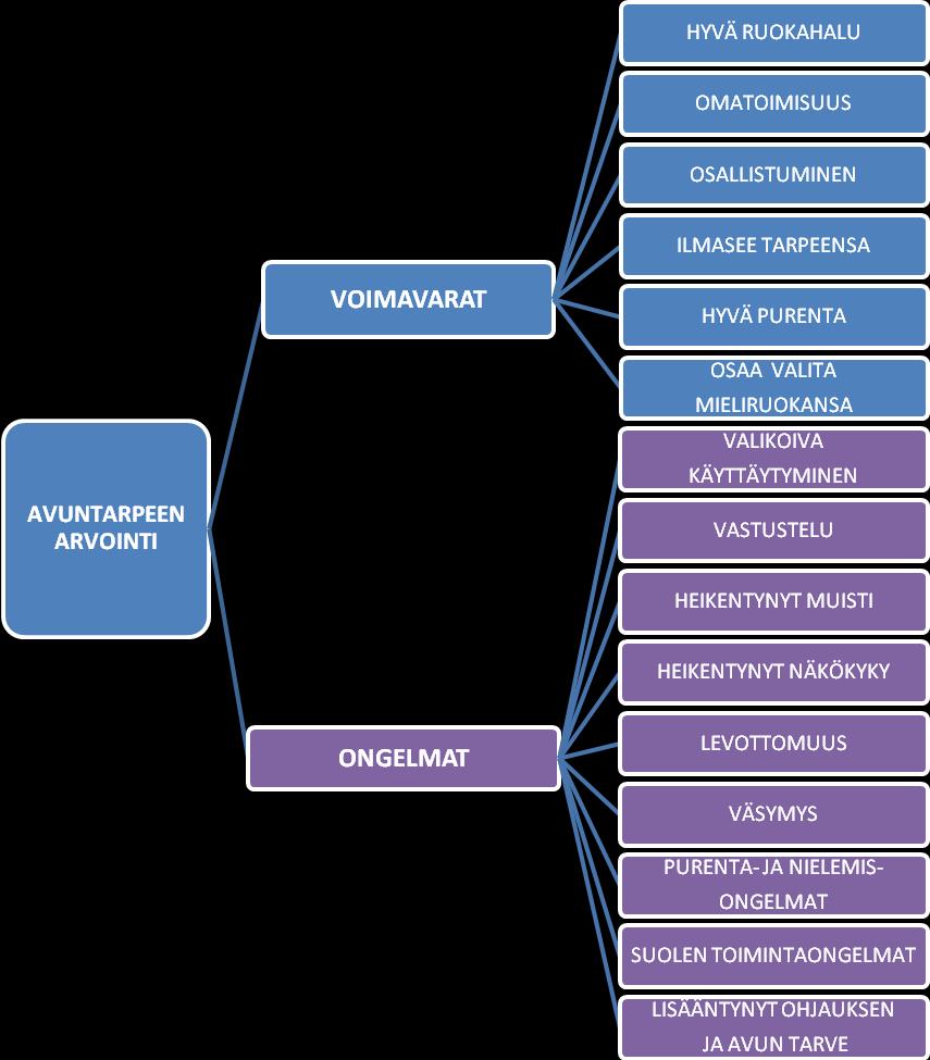 KUVIO 4. Avuntarpeen arviointi ravitsemushoidossa hoivaosastolla. Ikääntyvän hyvä ruokahalu ja omatoimisuus ruokailussa ovat selkeästi voimavara hyvän ravitsemustilan ylläpitämisessä.