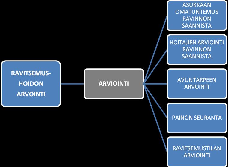 6.3.3 Ravitsemushoidon arviointi hoivaosastolla Ikääntyvän ravitsemushoidon arvioinnissa ravitsemustilan ja ravinnonsaannin arviointi sekä ruokailun seuranta ovat keskeisiä välineitä ravitsemushoidon