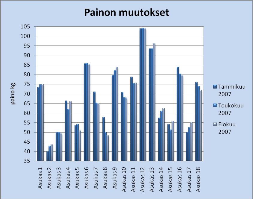 KUVIO 10. Hoivaosaston asukkaiden painonmuutokset tutkimuksen aikana. Tuloksista ilmenee, että tutkimuksen aikana kahdeksalla asukkaalla paino nousi.