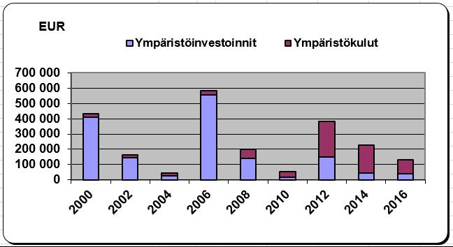 Ympäristönäkökulman huomioiminen kaikissa prosessin vaiheissa -Sivuvirtojamme hyödynnämme entistä enemmän raaka-aineena.