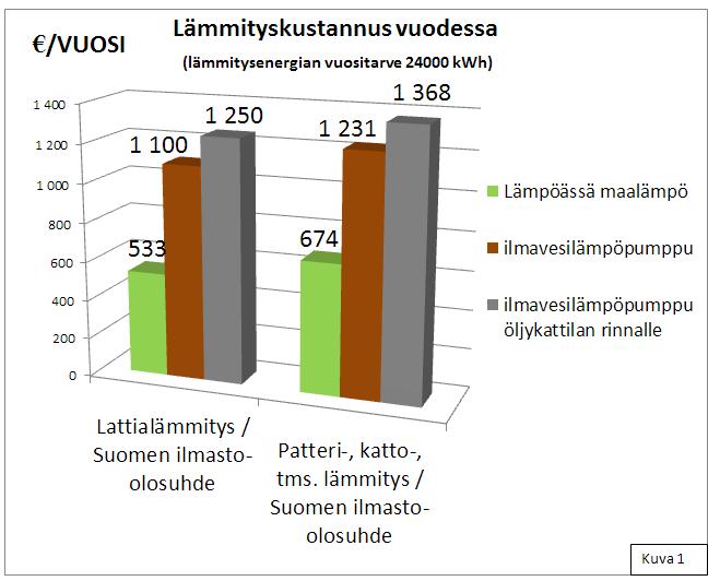 Lämmityskustannuksista keskiverto omakotitalossa: Lämpöässä säästää yli 2000e vuodessa verrattuna sähkölämmitykseen! Lämpöässä maalämpö säästää jopa 800e vuodessa enemmän kuin ilmavesilämpöpumppu!