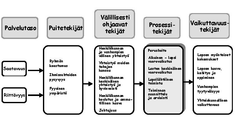 10 (53) 3 VARHAISKASVATUKSEN LAATU Laadun kehittäminen varhaiskasvatuksessa nähdään jatkuvana prosessina asiakaslähtöisyydessä, henkilöstön ammatillisessa osaamisessa, hyvin toimivana työyhteisössä