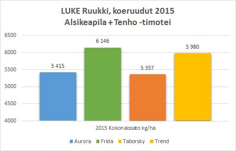 Alsikeapila Vaatimattomampi punaapilaa Matala juuristo Hyvä valinta eloperäisille maille Sopii hyvin seoksiin Vain