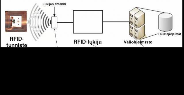 14 2.3 RFID-järjestelmä RFID-järjestelmät koostuvat RFID-tunnisteesta, RFID-lukijasta ja tietokonejärjestelmästä. Järjestelmä toimii radioaalloilla tapahtuvalla kommunikoinnilla.