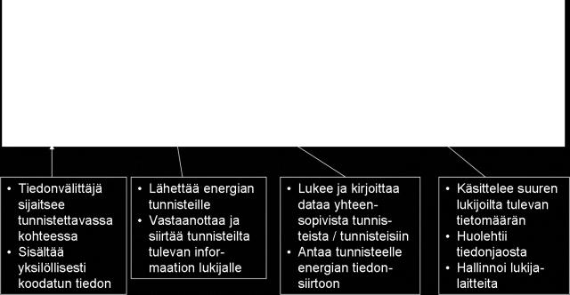 Tunnisteella olevat tiedot luetaan lukijalla, joka johtaa ne tietokonejärjestelmään RFID-ohjelmalle, joka prosessoi tunnisteen tiedot ja näyttää ne käyttäjälle (kuva 2).