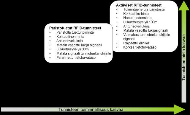 16 RFID jaetaan passiivisiin, semipassiivisiin ja aktiivisiin etätunnisteisiin. Suurin osa etätunnisteista on passiivisia.