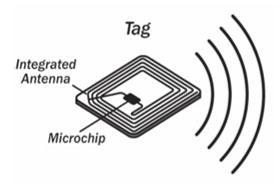 17 RFID-järjestelmän oleellisin tieto kohteen tunnistamiseksi tallennetaan tunnisteelle, jonka koko ja muoto vaihtelevat riippuen sovelluksesta ja kohteen materiaalista.