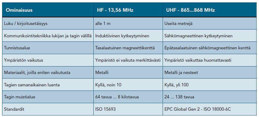 23 UHF-tunnisteissa, jotka ovat Gen 2-tekniikkaa lähes kaikki, voi lukea useamman tunnisteen kerrallaan samalla lukijalla, koska ne perustuvat samaan standardiin.
