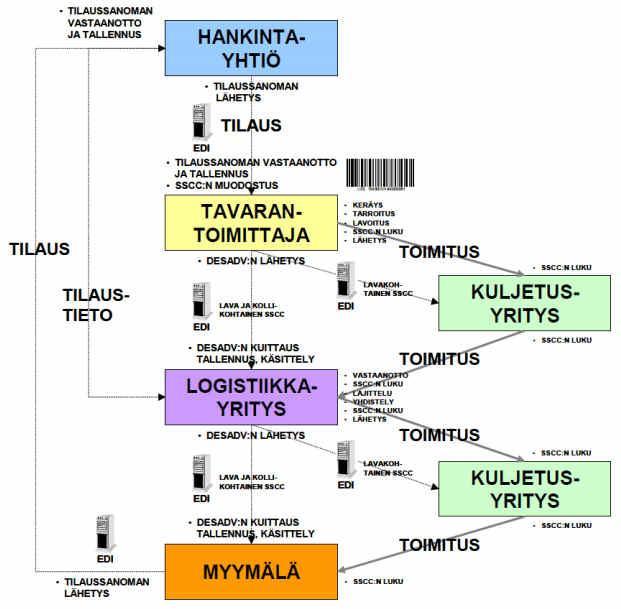 27 SSCC-koodi säilyy koko logistisen yksikön elinkaaren ajan samana (kuva 13).