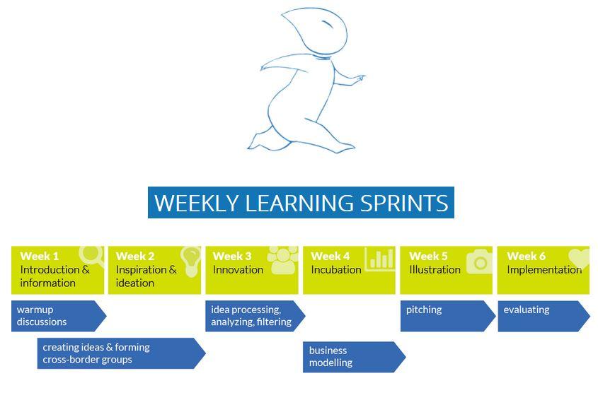 The StartUp Passion MOOC development process is still ongoing. First testing period is over, 56 student participated and tested the first version and gave valuable feedback.