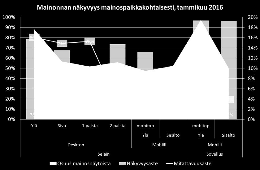 32 90 prosenttia mainosnäytöistä saatiin mitattua, joten näkyvyysaste on todennäköisesti oikeastikin 60 prosenttia.