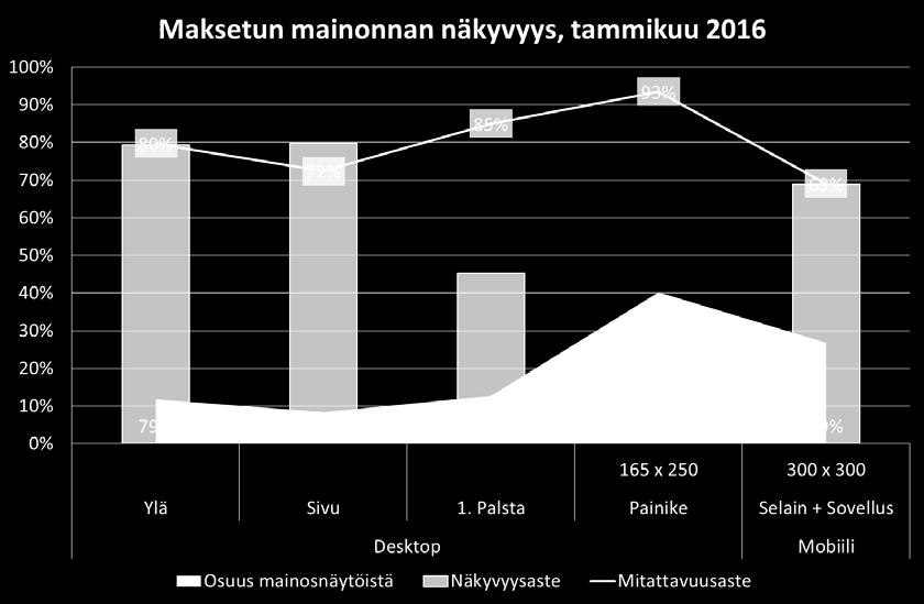 Toisen palstan sisältömainospaikalle ei löytynyt riittävästi kampanjoita, joten se jätettiin pois analyysista.