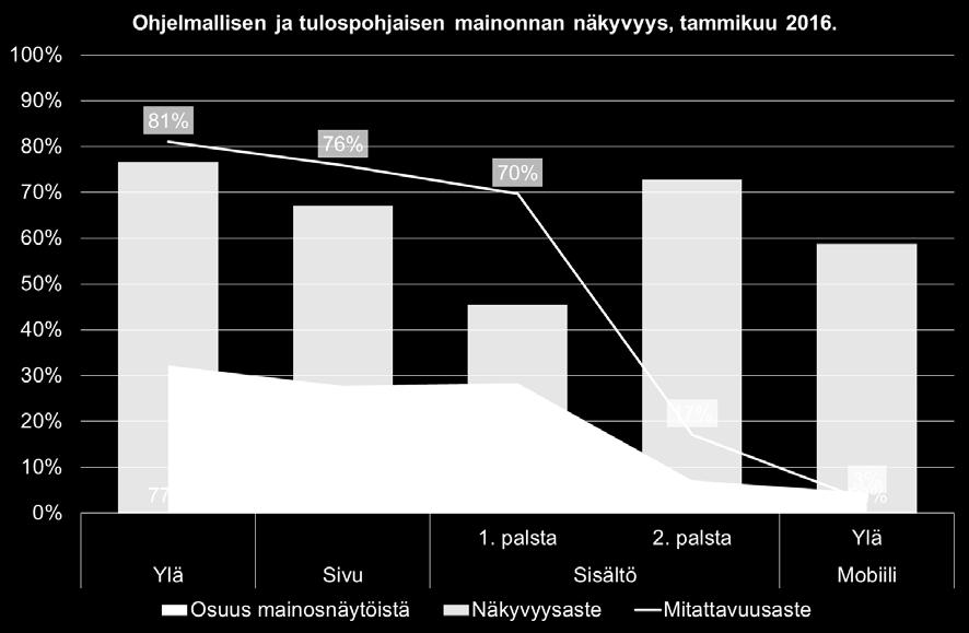 37 kimääräinen tilanne koko verkoston osalta. Raportin analyysi tehtiin samalla tavalla kuin tavoitteiden määrittelyn yhteydessä koko Adtech-verkostosta.