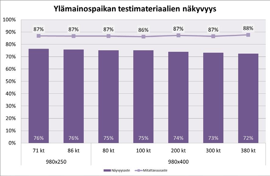 42 5.3.2 Mainoksen painon vaikutus näkyvyyteen Mainoksen kilotavukoon vaikutusta näkyvyyden tunnuslukuihin testattiin testikampanjoilla.