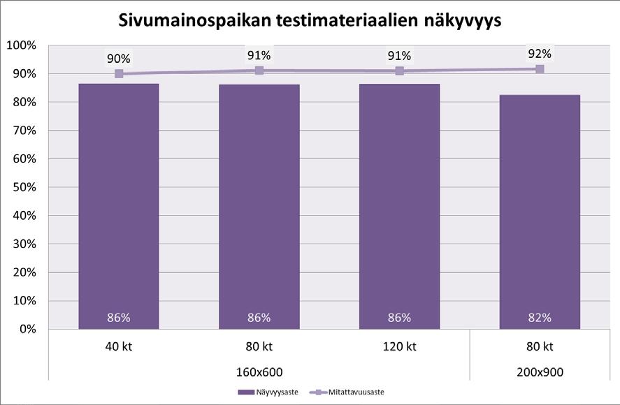 43 vain kolme prosenttiyksikköä. Mainosmuotojen välinen ero oli myös varsin pieni. Noin 80 kilotavun painoisten 980x250 ja 980x400 aineistojen näkyvyysasteen välillä oli vain yksi prosenttiyksikkö.