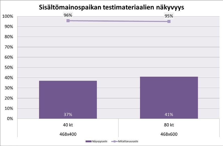 44 parempi näkyvyysaste. Tässä tapauksessa mainoksen ulkomitoilla oli enemmän merkitystä kuin sen painolla. Kuvio 16. Sisältömainospaikan testimateriaalien näkyvyys.