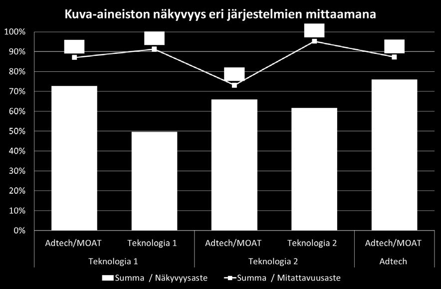 47 Kuvio 19. Kuvamainoksen näkyvyys eri järjestelmien mittaamana. Kuviosta ilmenee heti muutamia ongelmia.