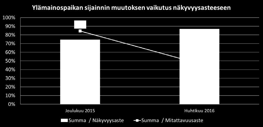 49 Ratkaisujen työstö aloitettiin sovitun prioriteetin mukaisesti. Ratkaisut olivat eritasoisia. Osa ratkaisuista oli yksinkertaisia mainoksen asemointiin liittyviä muutoksia.