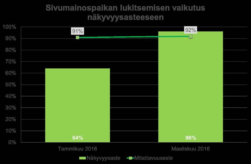 51 maan myös muilla Sanoman sivustoilla. Sisältöpaikan näkyvyysasteen heikkouteen kiinnitettiin jälleen huomiota ja tarve sen kehittämiselle oli ilmeinen. 5.4.