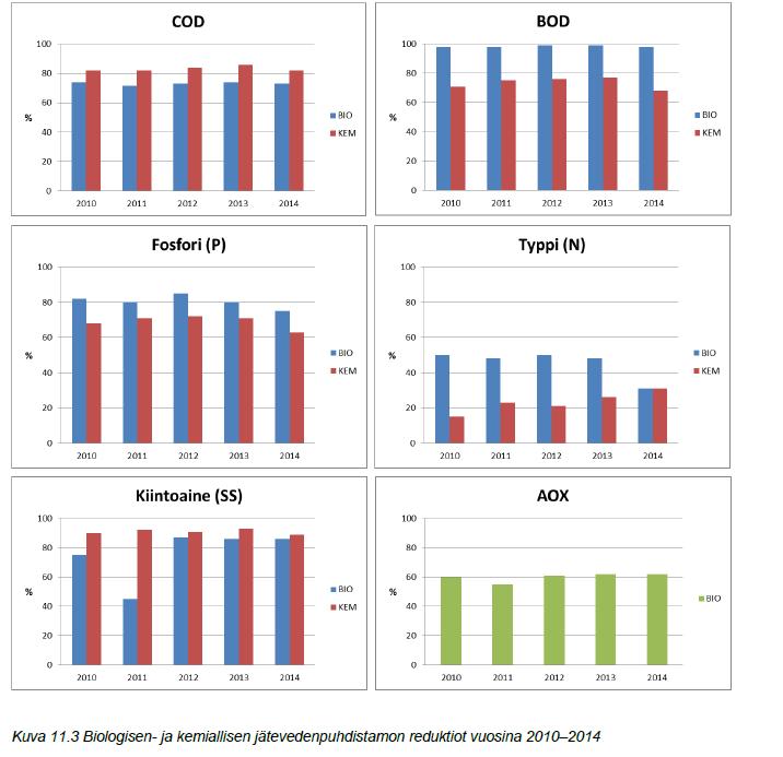 38 (124) Päästöt ilmaan ja haju Ilmanlaatua seurataan jatkuvatoimisella ilmanlaatumittarilla Rautionkylässä, joka sijaitsee noin kilometrin etäisyydellä tehtaasta vallitsevan tuulensuunnan