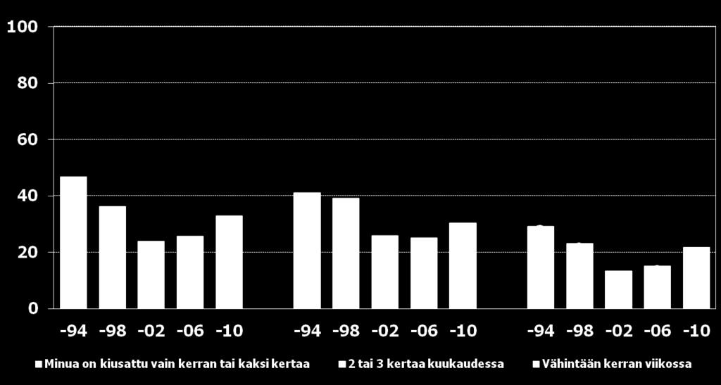 Tyttöjen vastaukset kysymykseen Kuinka usein sinua on kiusattu koulussa tämän kevätlukukauden aikana