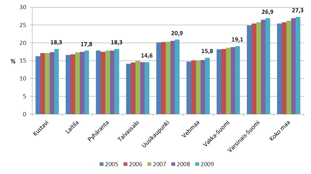 Lähde: Sotkanet KUVIO 7. Keskiasteen koulutuksen saaneiden osuus 15 vuotta täyttäneistä 8 Lähde: Sotkanet KUVIO 8.