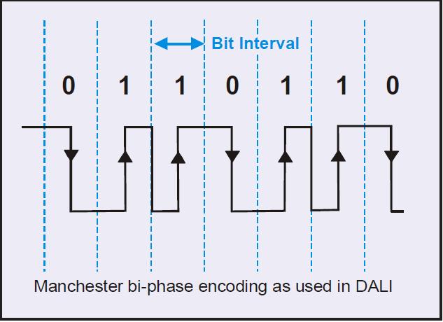 7 KUVIO 3. Manchester koodi DALI-järjestelmässä (Simpson 2003, 294). Bittien 1 ja 0 tilat vastaavat kahta eri jännitetasoa. Logiikkatasossa muutos epätodesta todeksi vastaa bitin 1 tilaa.