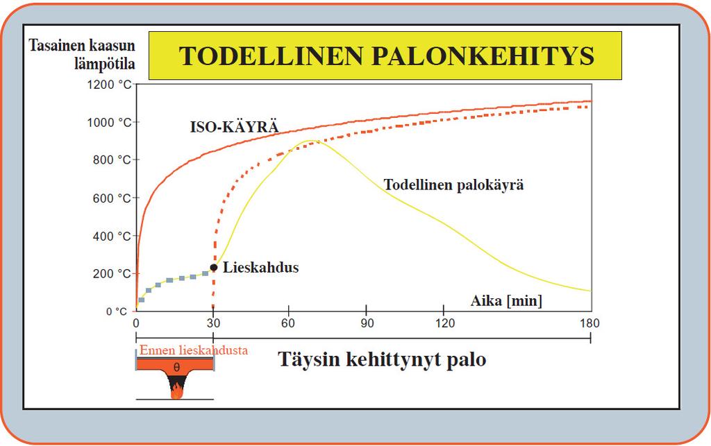 14 Standardipalotilanteessa tulipalon oletetaan jatkuvan sammumattomana eikä sen jäähtymisvaihetta huomioida, kuten alla olevan kuvan lämpötila-aikakäyrien vertailusta ilmenee. Kuva 5.