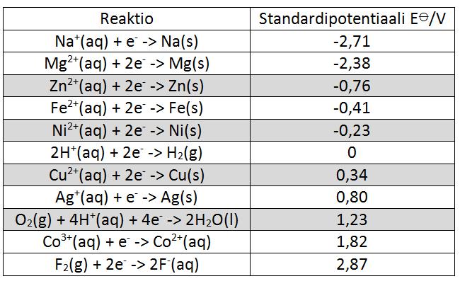 13 5 NIKKELIELEKTROLYYSI 5.1 Elektrolyysin periaate Elektrolyysi on sähkövirran avulla aikaan saatu pakotettu hapetus-pelkistysreaktio. Jokaisella metallilla on sille ominainen taipumus hapettua.