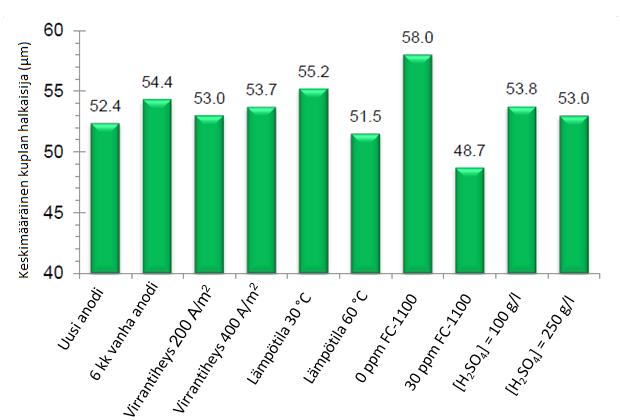 22 Asia ei ole kuitenkaan näin yksiselitteinen, kuten kuvasta 7 nähdään. Ilman surfaktanttia FC-1100 happosumua on 47,2 mg/m 3 ja sen kanssa (30 ppm) vain 7,3 mg/m 3.