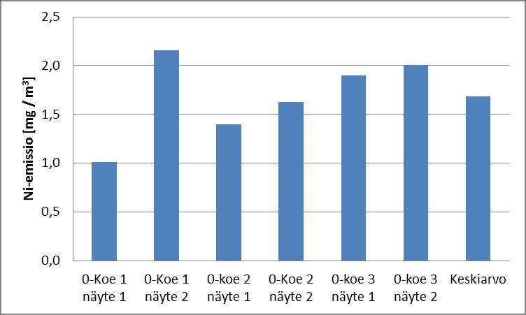 40 8.1.1 Emissiotulokset Nikkeliemission tulokset ovat kuvassa 17. Nollakokeiden nikkeliemissiot [mg/m 3 ]. Kuvasta 17 huomaa, että rinnakkaisten kokeiden tulokset lähenevät toisiaan joka kokeessa.