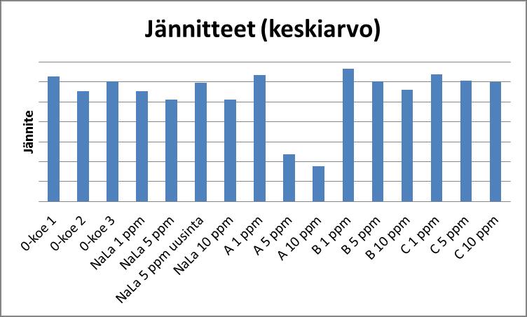 LIITE 2 (1/5) AUTOMAATTISET MITTAUKSET AJON AIKANA Tarkat jännitteen arvot ovat luottamuksellisia,